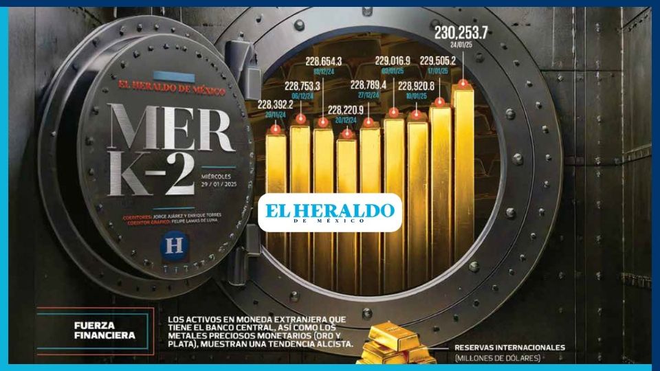 Fueron 230,253.7 mdd, al 24 de enero, 748.5 mdd más frente a la semana previa, según datos de Banxico