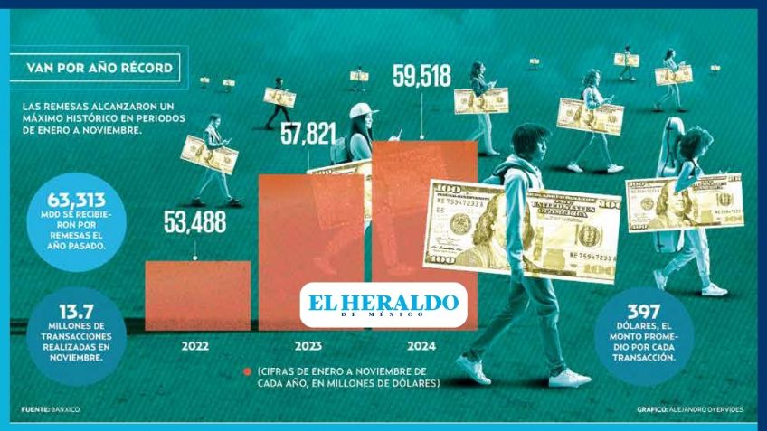 Mexicanos enviaron remesas al país superiores a 5 mil mdd en noviembre de 2024