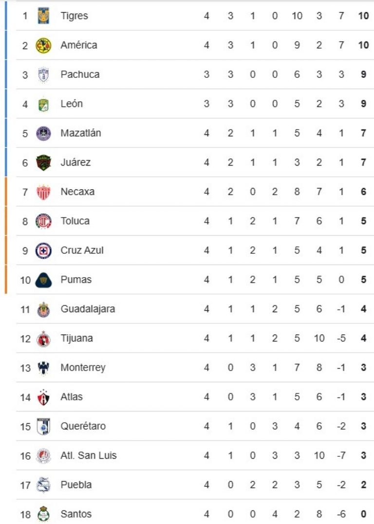 tabla general torneo clausura 2025 liga mx