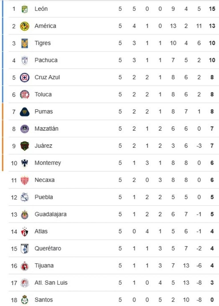 tabla general liga mx jornada 6 clausura 2025