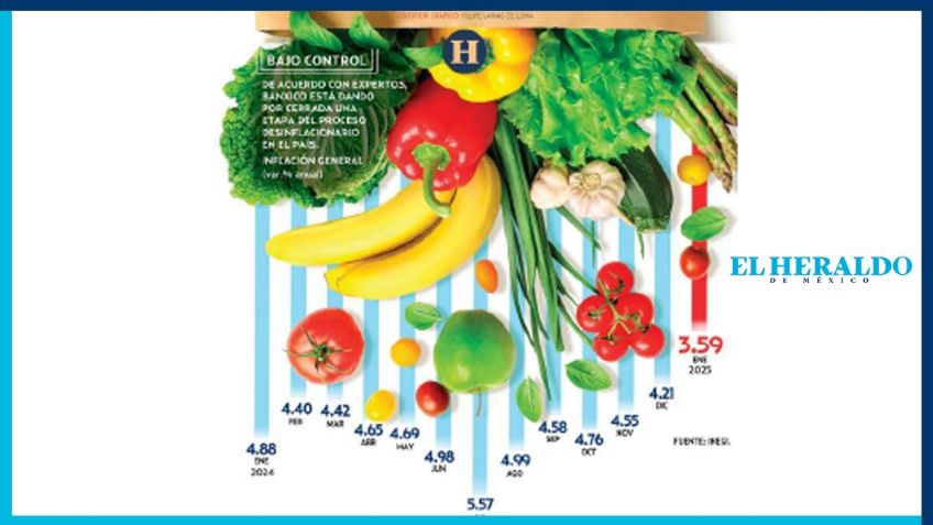 Inflación llegó al objetivo