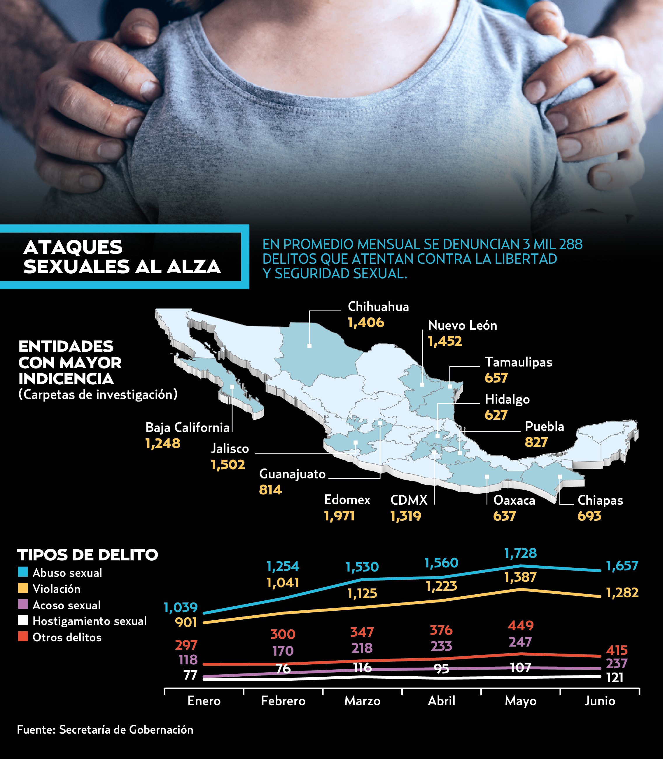 Suben 52 Los Delitos Sexuales El Heraldo De México