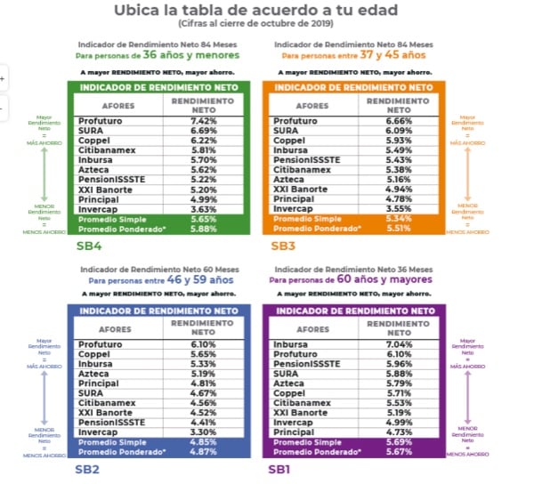 Indicador de rendimiento neto. FOTO: Especial