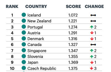 Países más seguros Índice Global de Paz 2019